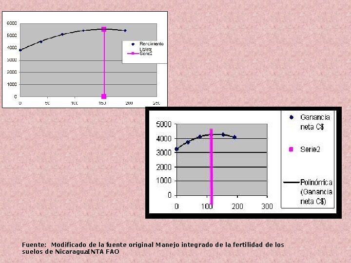 Fuente: Modificado de la fuente original Manejo integrado de la fertilidad de los suelos