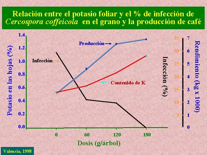 Relación entre el potasio foliar y el % de infección de Cercospora coffeicola en