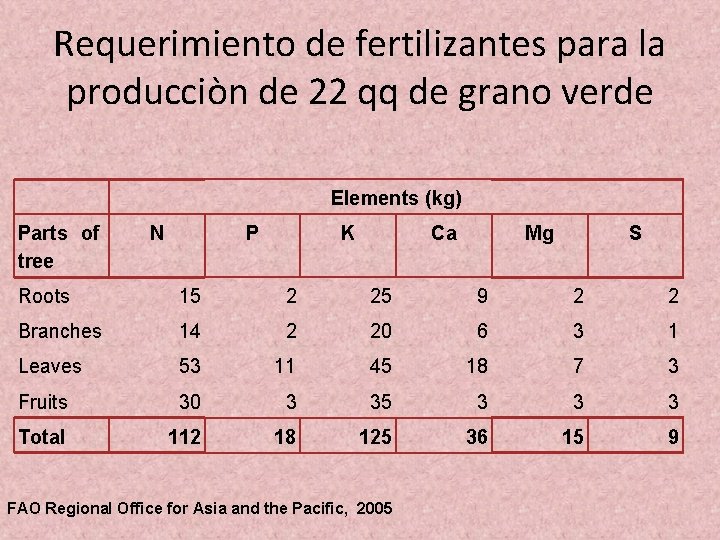 Requerimiento de fertilizantes para la producciòn de 22 qq de grano verde Elements (kg)