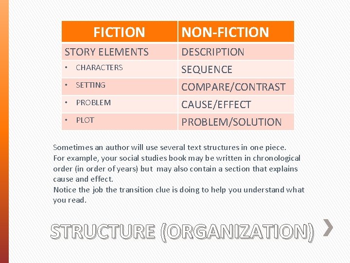 FICTION NON-FICTION STORY ELEMENTS DESCRIPTION • CHARACTERS SEQUENCE COMPARE/CONTRAST • SETTING • PROBLEM •