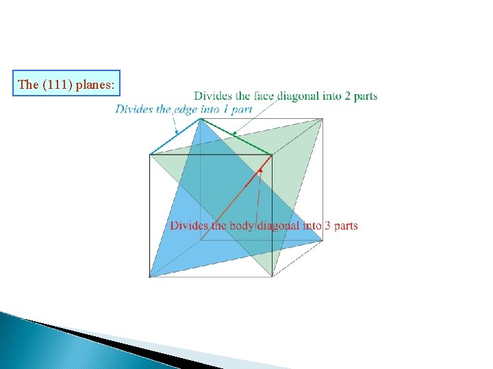 The (111) planes: 