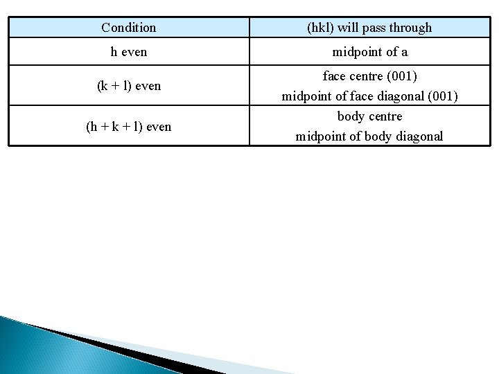 Condition (hkl) will pass through h even midpoint of a (k + l) even