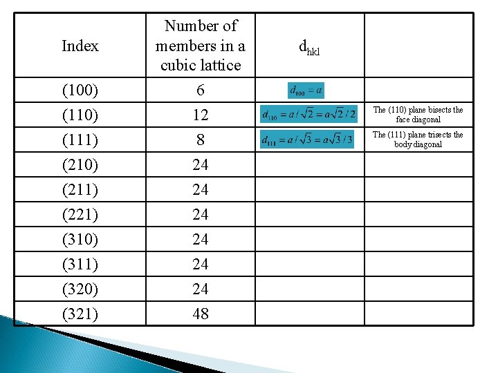 (100) Number of members in a cubic lattice 6 (110) (111) (210) (211) (221)