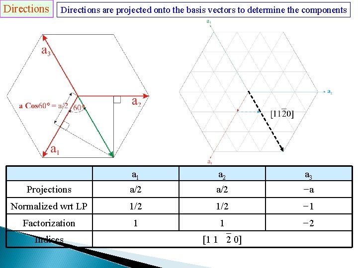 Directions are projected onto the basis vectors to determine the components a 1 a