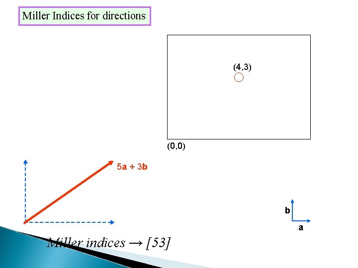 Miller Indices for directions (4, 3) (0, 0) 5 a + 3 b b