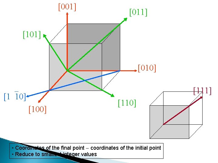 [001] [011] [101] [010] [111] [1 10] [100] [110] • Coordinates of the final