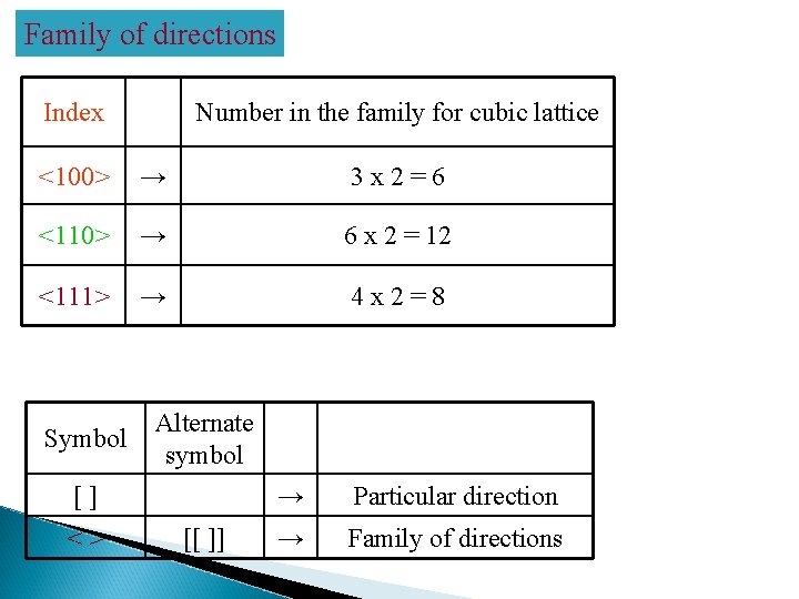 Family of directions Index Number in the family for cubic lattice <100> → 3