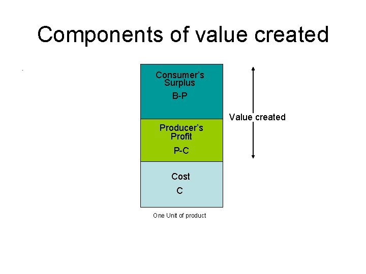 Components of value created. Consumer’s Surplus B-P Value created Producer’s Profit P-C Cost C