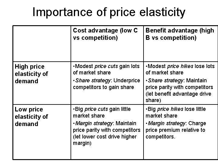 Importance of price elasticity Cost advantage (low C vs competition) Benefit advantage (high B