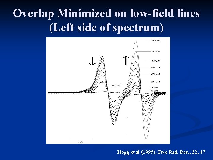 Overlap Minimized on low-field lines (Left side of spectrum) Hogg et al (1995), Free