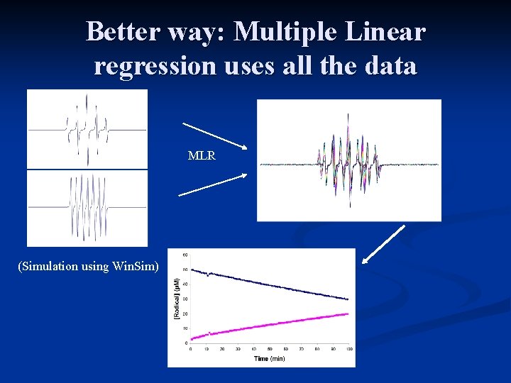 Better way: Multiple Linear regression uses all the data MLR (Simulation using Win. Sim)