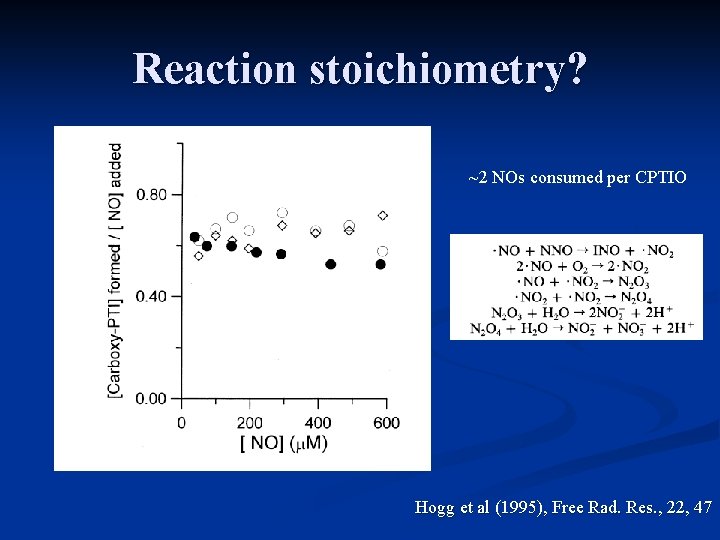 Reaction stoichiometry? ~2 NOs consumed per CPTIO Hogg et al (1995), Free Rad. Res.