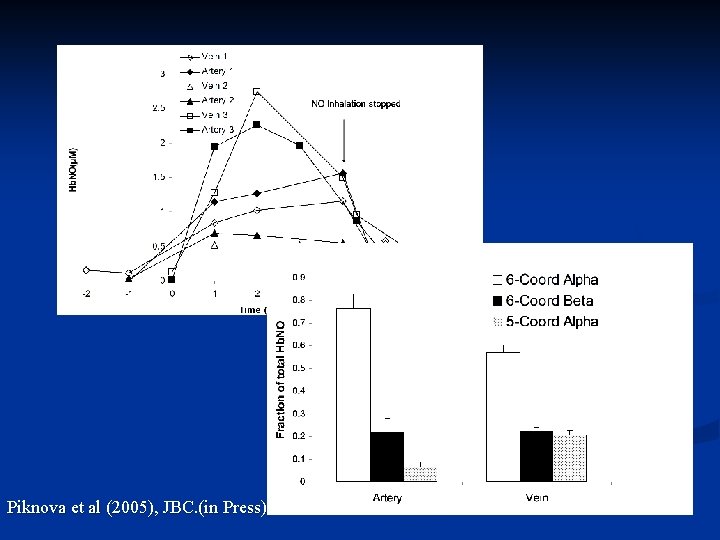 Piknova et al (2005), JBC. (in Press) 