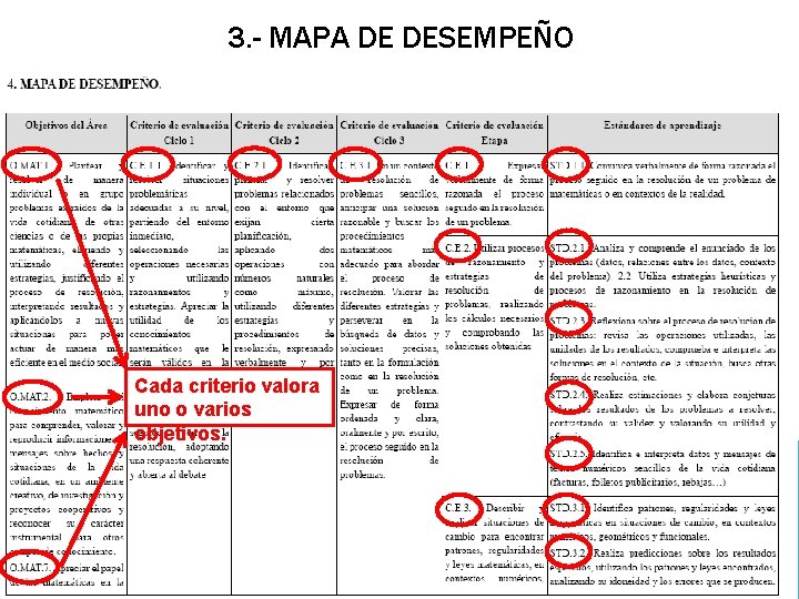 3. - MAPA DE DESEMPEÑO Cada criterio valora uno o varios objetivos. 