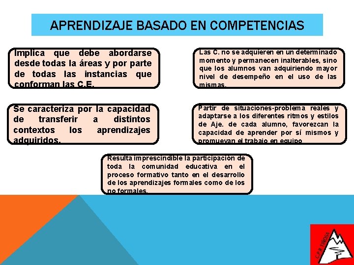 APRENDIZAJE BASADO EN COMPETENCIAS Implica que debe abordarse e parte desde Transversalidad todas la