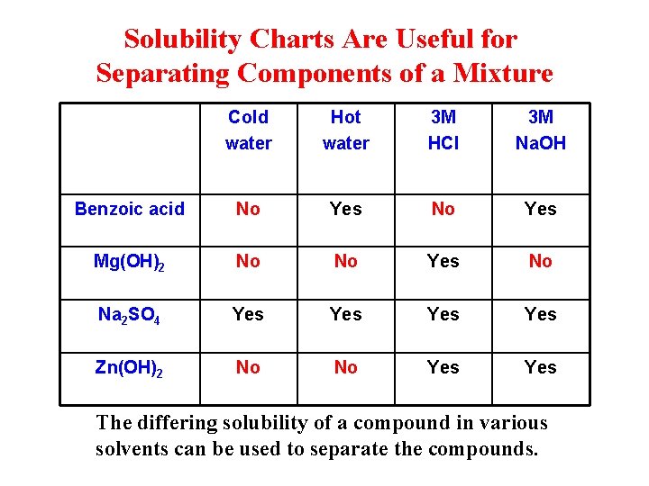 Solubility Charts Are Useful for Separating Components of a Mixture Cold water Hot water