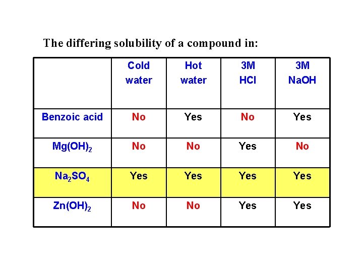 The differing solubility of a compound in: Cold water Hot water 3 M HCl