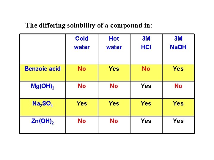 The differing solubility of a compound in: Cold water Hot water 3 M HCl