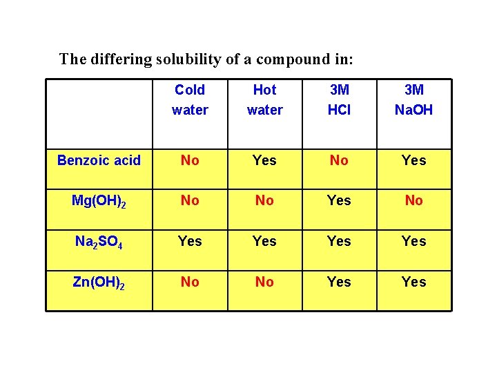 The differing solubility of a compound in: Cold water Hot water 3 M HCl