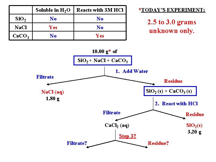 Soluble in H 2 O Reacts with 3 M HCl *TODAY’S EXPERIMENT: Si. O