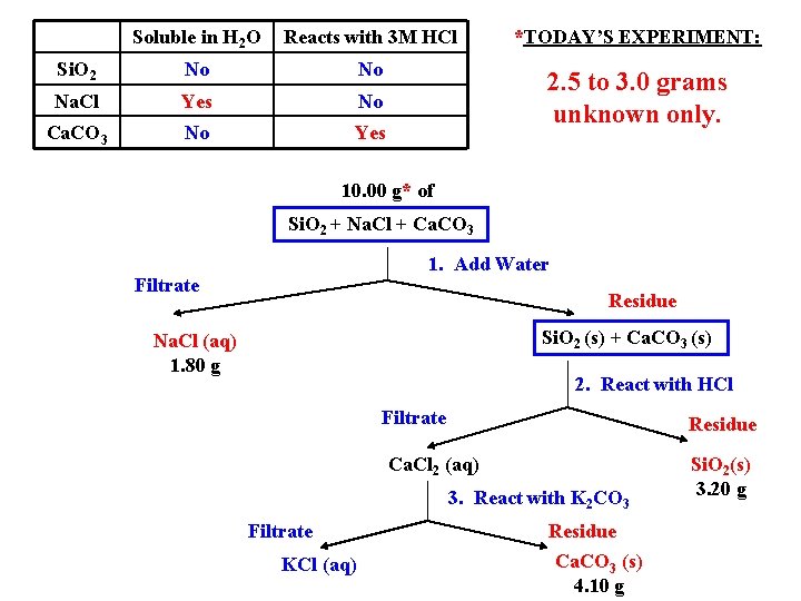 Soluble in H 2 O Reacts with 3 M HCl *TODAY’S EXPERIMENT: Si. O