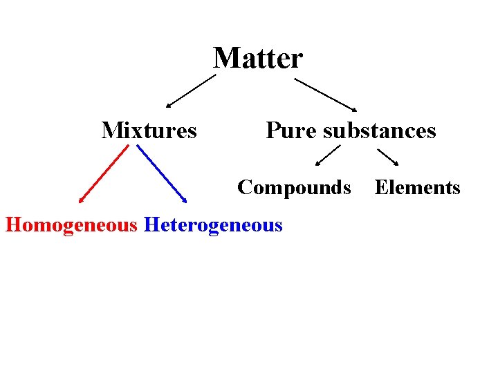 Matter Mixtures Pure substances Compounds Homogeneous Heterogeneous Elements 