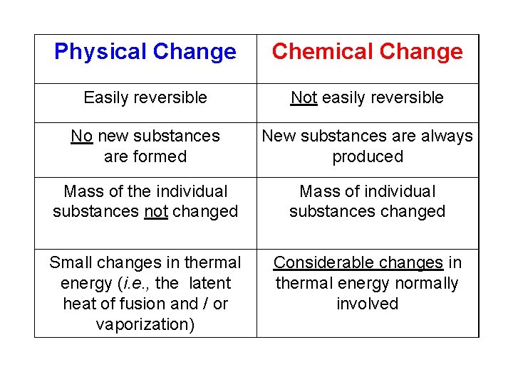 Physical Change Chemical Change Easily reversible Not easily reversible No new substances are formed