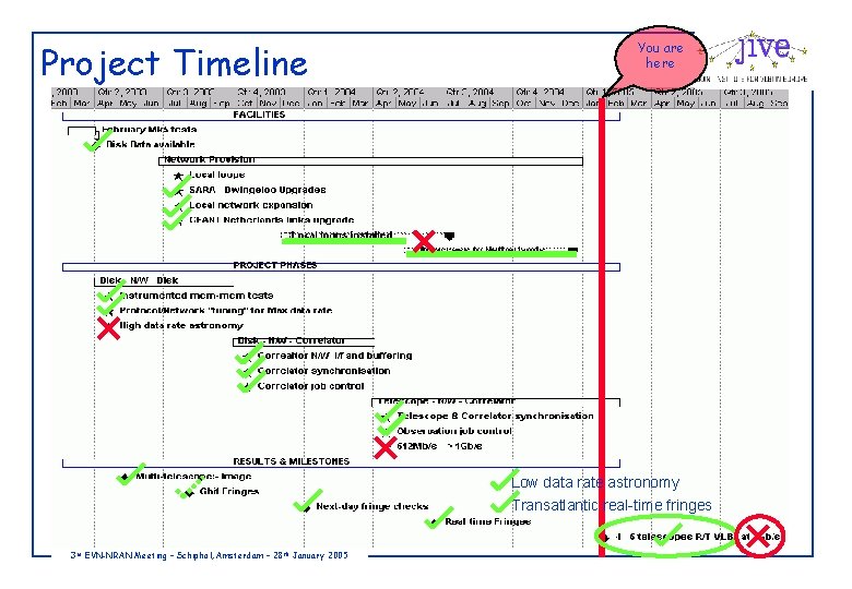 Project Timeline You are here Low data rate astronomy Transatlantic real-time fringes 3 rd