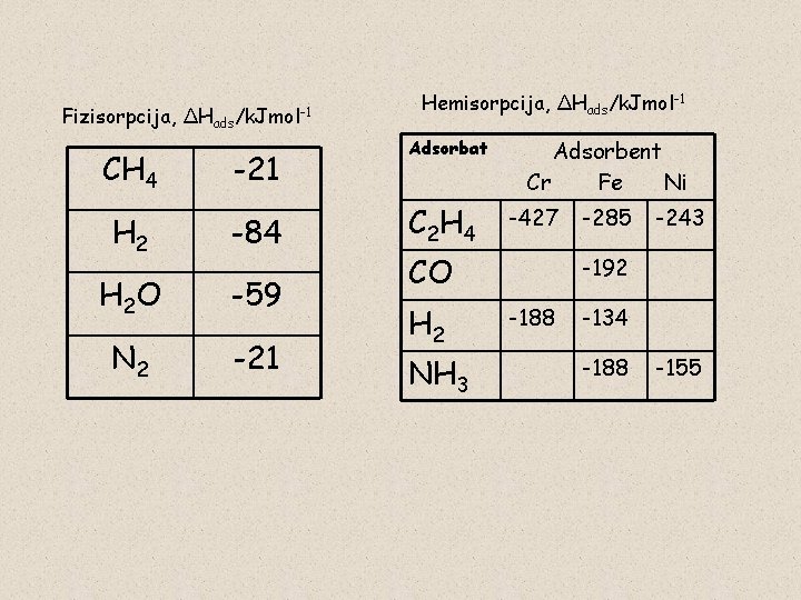 Fizisorpcija, ΔHads CH 4 /k. Jmol-1 -21 H 2 -84 H 2 O -59