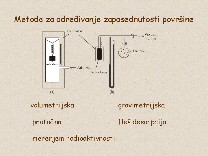 Metode za određivanje zaposednutosti površine volumetrijska gravimetrijska protočna fleš desorpcija merenjem radioaktivnosti 