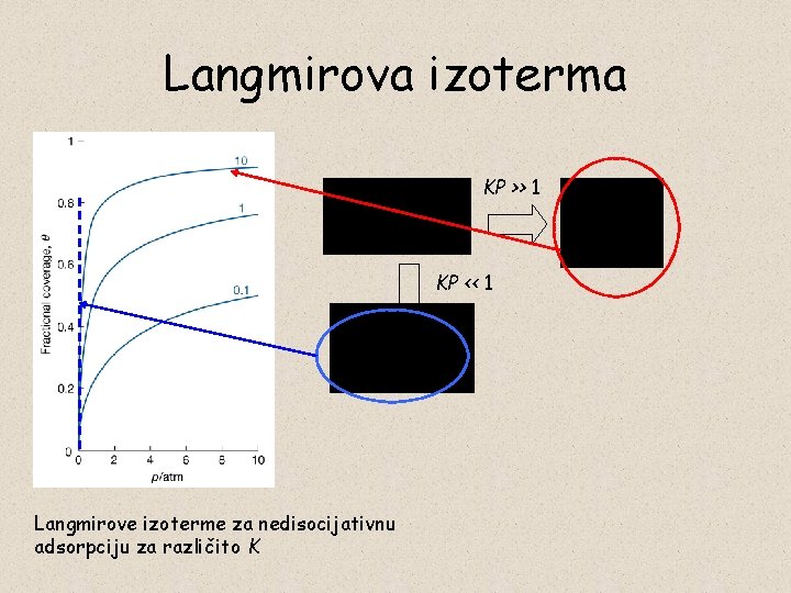 Langmirova izoterma KP >> 1 KP << 1 Langmirove izoterme za nedisocijativnu adsorpciju za