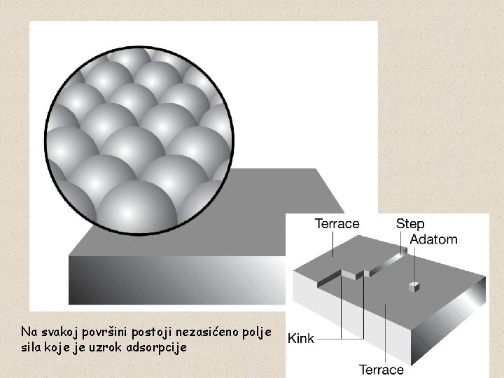 Na svakoj površini postoji nezasićeno polje sila koje je uzrok adsorpcije 