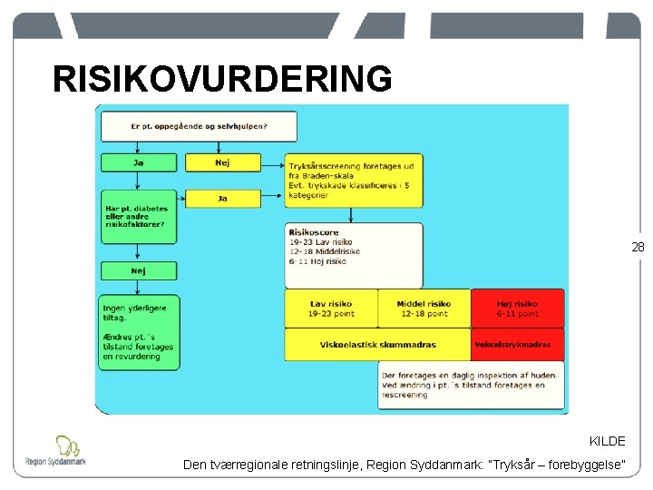 RISIKOVURDERING 28 KILDE Den tværregionale retningslinje, Region Syddanmark: ”Tryksår – forebyggelse” 