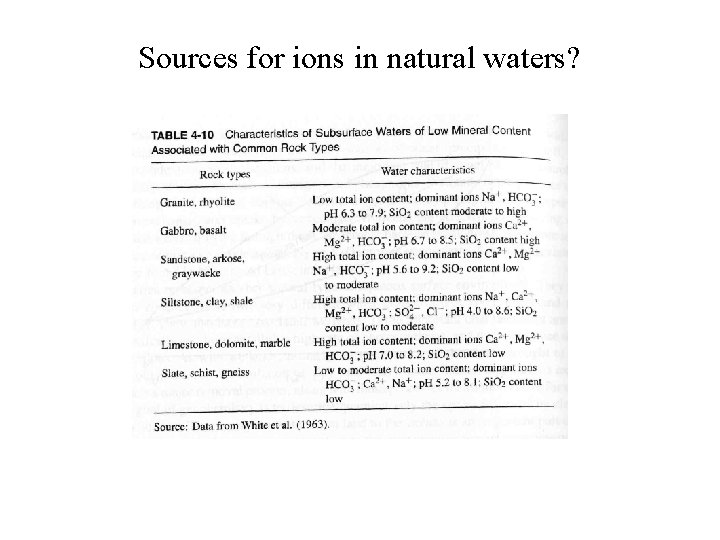 Sources for ions in natural waters? 