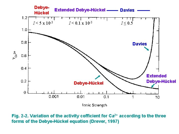 Debye. Hückel Extended Debye-Hückel Davies I < 5 x 10 -3 I < 0.