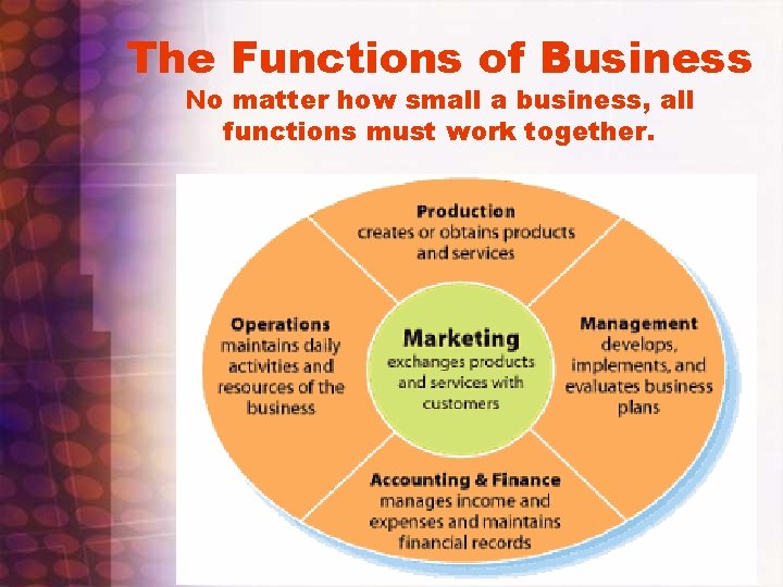 The Functions of Business No matter how small a business, all functions must work The Functions of Business No matter how small a business, all functions must work