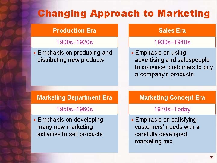 Changing Approach to Marketing Production Era Sales Era 1900 s– 1920 s 1930 s– Changing Approach to Marketing Production Era Sales Era 1900 s– 1920 s 1930 s–