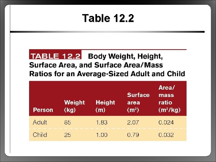 Table 12. 2 