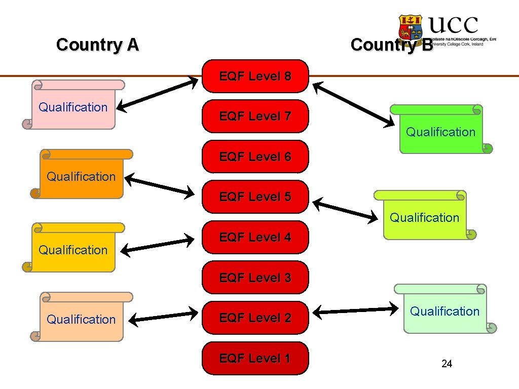 Country A Country B EQF Level 8 Qualification EQF Level 7 Qualification EQF Level