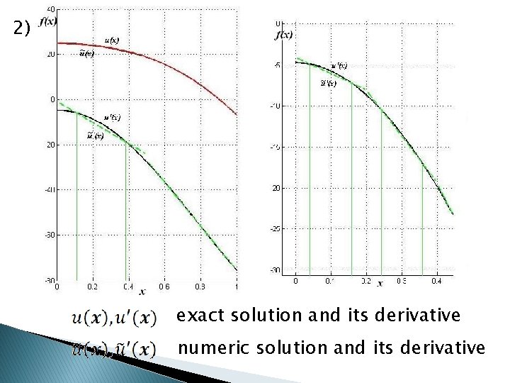 2) exact solution and its derivative numeric solution and its derivative 