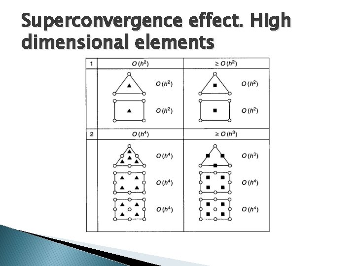 Superconvergence effect. High dimensional elements 