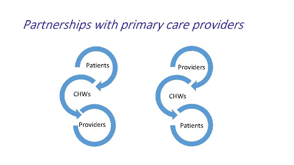 Partnerships with primary care providers Patients CHWs Providers CHWs Patients 