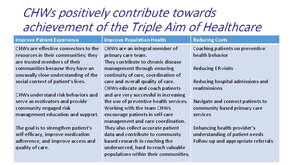 CHWs positively contribute towards achievement of the Triple Aim of Healthcare Improve Patient Experience