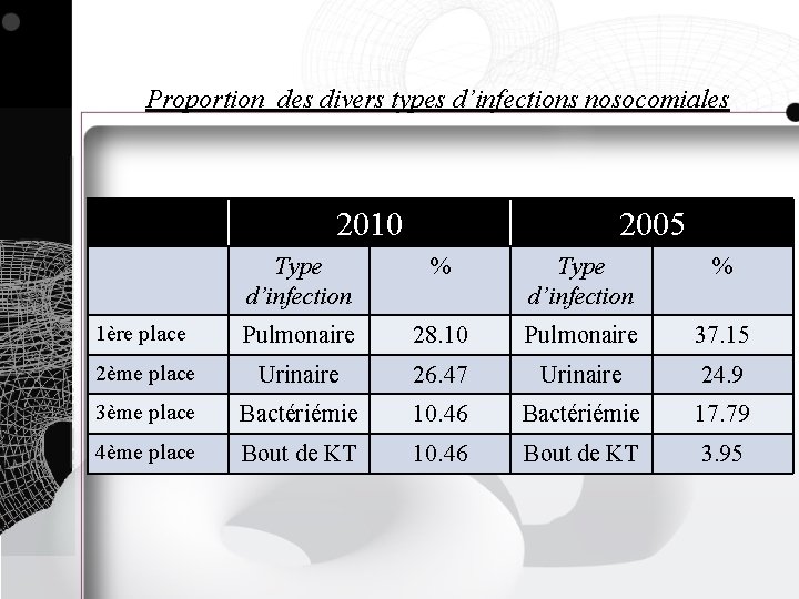 Proportion des divers types d’infections nosocomiales 2010 2005 Type d’infection % 1ère place Pulmonaire