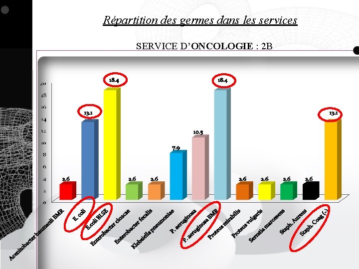 Répartition des germes dans les services SERVICE D’ONCOLOGIE : 2 B 