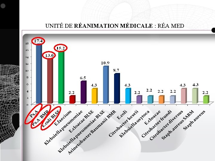 UNITÉ DE RÉANIMATION MÉDICALE : RÉA MED 