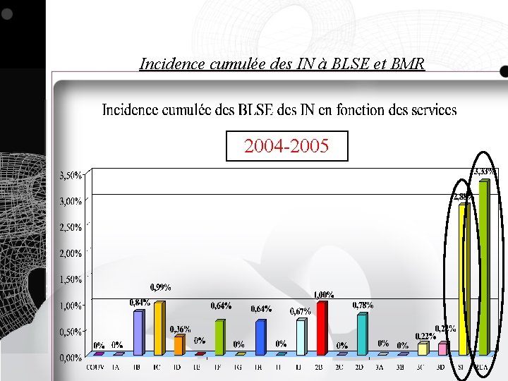 Incidence cumulée des IN à BLSE et BMR 2004 -2005 