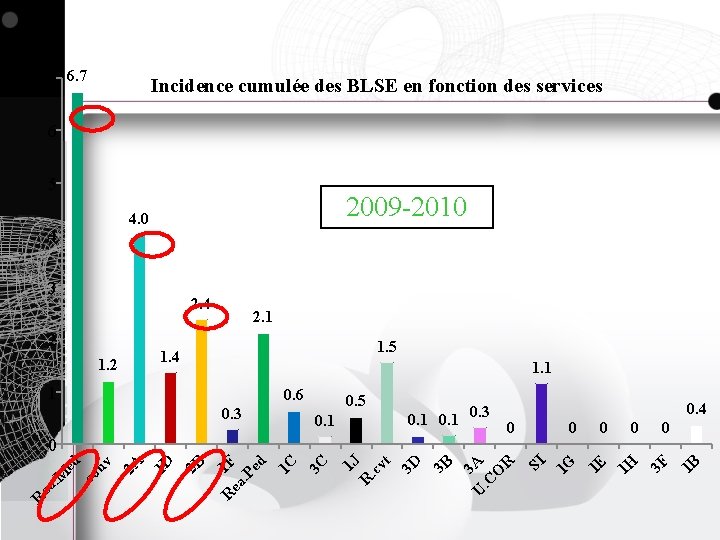 7 6. 7 Incidence cumulée des BLSE en fonction des services 6 5 2009