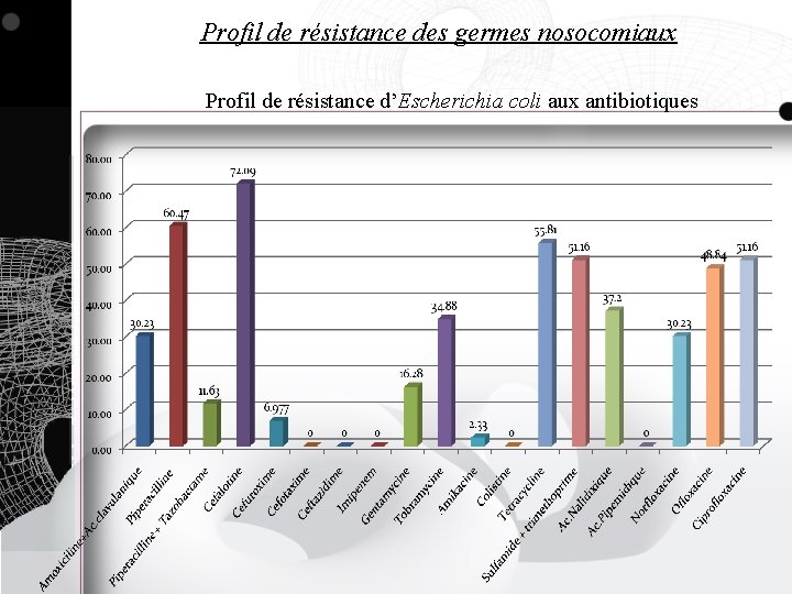 Profil de résistance des germes nosocomiaux Profil de résistance d’Escherichia coli aux antibiotiques 