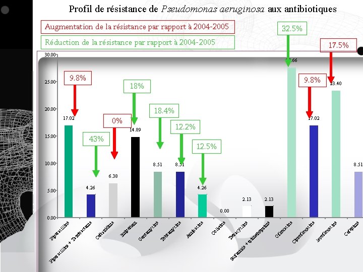 Profil de résistance de Pseudomonas aeruginosa aux antibiotiques Augmentation de la résistance par rapport